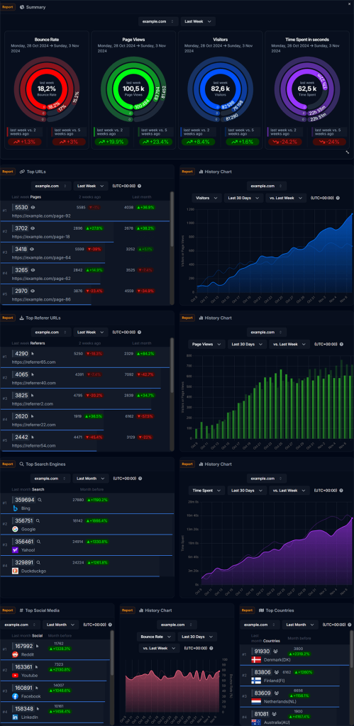 WireBoard analytics dashboard displaying key metrics, including bounce rate, page views, visitors, and time spent. The interface includes visual elements like radial charts, history graphs, and top-performing URLs, referrer sources, search engines, and social media platforms. Data comparisons are shown for different timeframes such as last week and last month.